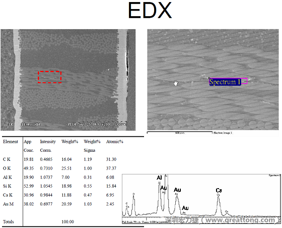 ACF(Conductive Anodic Filament，導墊性細絲物，陽極性玻璃纖維絲漏電現象)。用EDX打出來Au(金)的元素介于通孔與盲孔之間第一個位置。