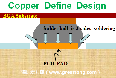 一般PCB的焊墊/焊盤(pad)有兩種設計，一種是銅箔獨立為焊墊(pad)，[solder mask]開窗大于pad，稱為【Copper Defined Pad Design】，這種焊墊設計的優點是焊錫性佳，因為在焊墊的三面都可以吃上錫，而且也可以精淮的控制焊墊的位置與大小，另外走線(trace)也比較容易布線。