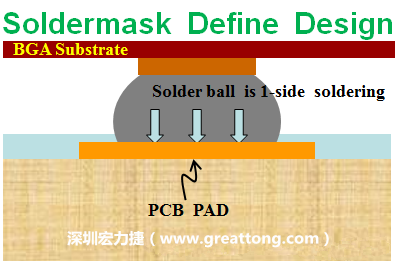 一般PCB的焊墊/焊盤(pad)有兩種設計，另一種焊墊的設計是將[solder mask](綠漆/綠油)覆蓋于銅箔上并露出沒有被mask的銅箔形成焊墊(pad)，這種焊墊設計稱為【Solder-mask Defined Pad Design】。