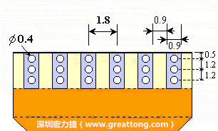 說完了第一種解決的方法，接著說明第二種解決方法－增加焊錫可以外溢的空間。這個方法通常要做設計變更，可以嘗試在FPC的金手指上下兩端打孔，讓擠壓出來焊錫透過通孔溢出。另外一個方向是把FPC上面的金手指設計得比PCB的焊點短。