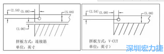 在滿足PCB制程和PCBA組裝制程的前提下，應拼板的邊條和槽寬最小化，這樣可以使拼板的整體尺寸減小，提高生產拼板選擇的靈活性和板材利用率。 總結形成如下圖4所示的邊條寬度和槽寬-深圳宏力捷