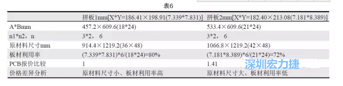 這兩個拼板所需的生產拼板尺寸、板材利用率等如表6所示-深圳宏力捷