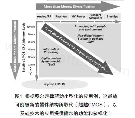 本文介紹最近ALV HDI技術在量產上面臨的挑戰及進展，以滿足其在電子封裝領域批量，可靠、價格上有競爭力的需求-深圳宏力捷