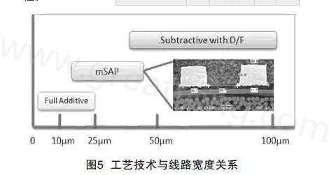 mSAP的另一個優點是，采用標準PCB流程，如鉆孔和電鍍等現有技術，而且使用傳統的材料可以在銅和介電層之間提供很好的附著力，保證最終產品的可靠性-深圳宏力捷