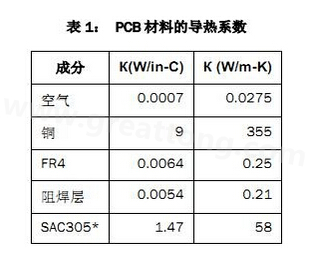 該PCB主要由FR4電路板材料和銅組成，另有少量焊料、鎳和金。表1列出了主要材料的導熱系數-深圳宏力捷