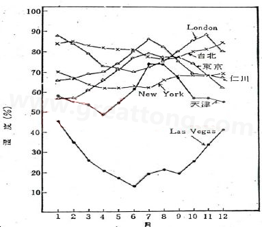 下圖是一些地區在一年中不同月份的空氣濕度統計。從圖中可以看出Lasvegas全年的濕度最少，該地區的電子產品要特別注意ESD的保護-深圳宏力捷