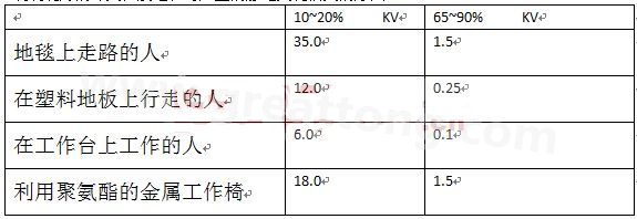全球各地的濕度情況不一樣，但是同時在一個地區，若空氣濕度不一樣，產生的靜電也不相同-深圳宏力捷