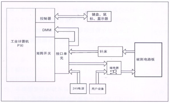 電路板功能測試系統由工業計算機、針床及配件組成。可根據以上測試特點進行系統軟件、硬件的定義和配置。