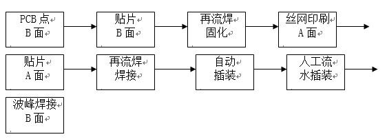 點膠工藝主要用于引線元件通孔插裝（THT）與表面貼裝（SMT）共存的貼插混裝工藝。