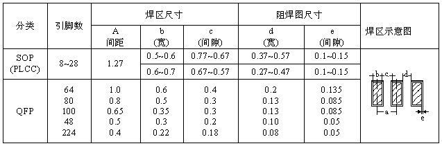 SOP、QFP焊盤圖形設計尺寸