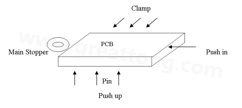 PCB上載到機械定位位置后，Mainstopper擋住PCB，然后軌道下的臺板上升，Pushup上的Pin將PCB板頂起，Pushin向前壓緊PCB，Clamp向前壓緊PCB，從而實現邊定位方式的機械定位