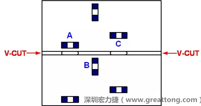 可以適當的開槽，減小分斷PCB時的應力，元件A擺放的位置與V-CUT槽方向平行，分斷時應力比元件B?。辉﨏比元件A遠離V-CUT槽，分斷時應力也比元件A的小