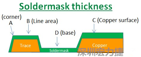 PCB_Soldermask_thickness 因為大多數的PCB板廠都使用刮刀及網版將防焊綠漆印刷于電路板上，但如果你仔細看電路板，會發現電路板的表面可不是你想像的那么平整，電路板的表面會有銅箔線路(trace)，也會有大面積的銅面，這些浮出電路板表面的銅箔實際上或多或少會影響綠漆印刷的厚度，而且因為刮刀的影響，在線路轉角（Trace corner, B）的位置有時候會特別薄。