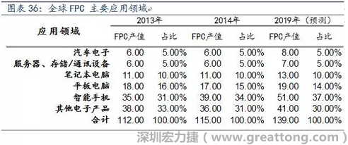 近年來幾乎所有高科技電子產品都大量采用FPC產品，如智能手機，平板電腦，可穿戴設備，智能汽車，醫療監護設備，液晶顯示，VR/AR等。