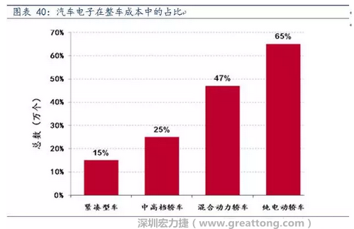 隨著汽車需求的增加以及智能化發展，汽車的電子化水平日益提高，占整車成本的比重也越來越大。