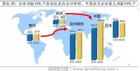 由于歐美國家生產成本不斷提高，FPC 生產重心逐漸向亞洲具備良好制造業基礎及生產經驗的日本、韓國、臺灣等國家和地區轉移，形成第一輪FPC 產業轉移浪潮。
