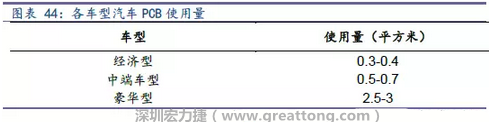 未來隨著汽車電子化程度加深，相應車用PCB需求面積將會逐步增長。