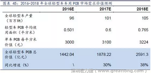 目前車用每平方米平均價值3000元（數據來源：產業鏈調研），通過測算，車用PCB市場 2016-2018年需求價值量有望達1442、1878、2591億元，復合增速約34%。