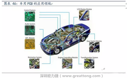 車用PCB中，動力控制系統的需求量份額將超過50%（當前32%），主要包括發動機控制單元、啟動器、發電機、傳輸控制裝置、燃油噴射、動力轉向系統等。