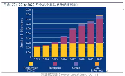 4G網絡不斷完善深度覆蓋、5G商用帶來的超密集小基站建設將帶來大量高頻PCB需求。