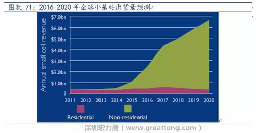 4G網絡不斷完善深度覆蓋、5G商用帶來的超密集小基站建設將帶來大量高頻PCB需求。