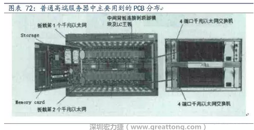 PCB在高端服務器中的應用主要包括背板、高層數線卡、HDI卡、GF卡等，基本覆蓋了除FPCB外的所有產品，其特點主要體現在高層數、高縱橫比、高密度及高傳輸速率。