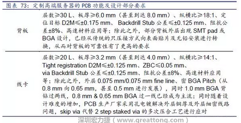 除普通企業型高端服務器外，各服務器制造商均對特殊領域的政府、國防或軍事、金融機構、以及大型企業提出定制服務，對于PCB板的功能和設計方面提出更高要求，這種情況下，PCB板附加值日益提高，超高多層PCB板等高附加值產品的量產有助提高PCB供應商的利潤空間。