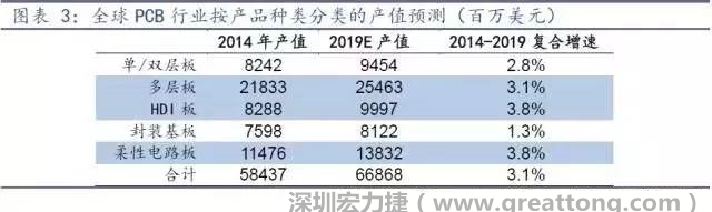 據Prismark 2015年發布的數據，全球PCB產值中占比最大的3類產品依次為多層板、柔性電路板、HDI板，其產值增速亦領先。