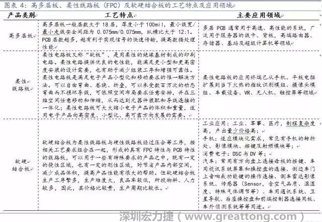 高多層板、柔性線路板（FPC）及軟硬結合板應用領域廣，價值量高，為當下及未來幾年內PCB企業布局的重點領域，具備發展潛力。