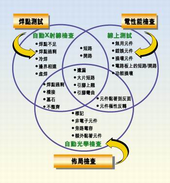多種測試類型的實例，它們有不同的測試條件