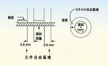 測試探針周圍的凈空的取決于組裝制程。探針周圍凈空必須保持為相鄰元件高度的80％。