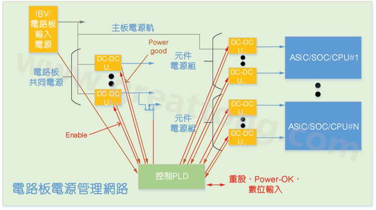 基于CPLD的硬件管理系統，可實現電源管理和內務處理功能