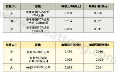 表1：平均加工成本是組裝數量的函數。表2：平均加工成本是批量的函數。表3：平均加工成本是地區差價的函數。