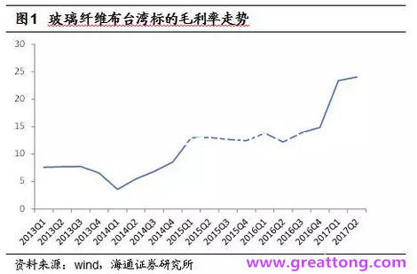 玻纖布：Q2景氣度下滑，7月份創歷史同期新高，預計下半年再度走高，股價反應明顯。