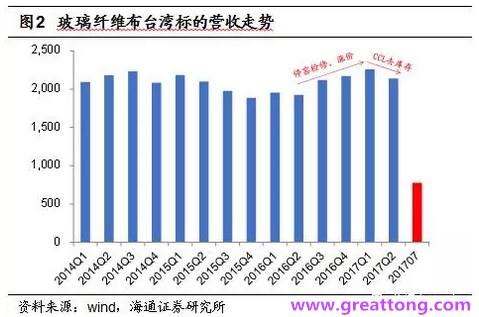 玻纖布：Q2景氣度下滑，7月份創歷史同期新高，預計下半年再度走高，股價反應明顯。