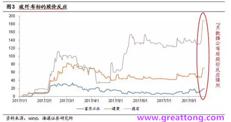 玻纖布：Q2景氣度下滑，7月份創歷史同期新高，預計下半年再度走高，股價反應明顯。