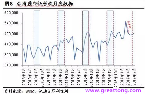 覆銅板：7月環比提升,Q3歷史出貨旺季，上游拉動下景氣度有望進一步提升。