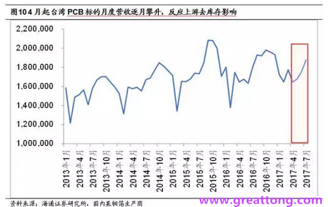 PCB：Q2收入逐月走強，臺系業績與大陸形成對比