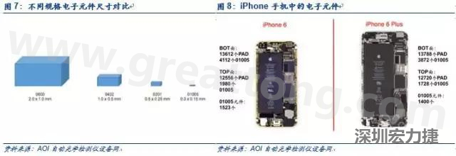 使用AOI設備進行檢測，雖然初期投入較高但是后續支出相對較少。