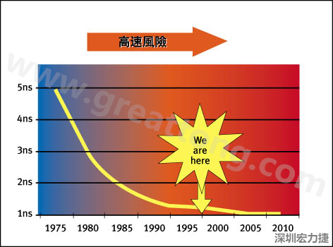 圖1：大約每隔三年電晶體門長度就會縮短，而其相應的開關速率會成長約30%