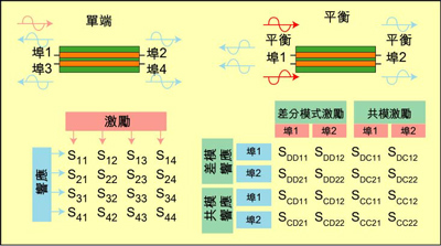 根據S參數能深入研究設備的性能，包括設備對EMI的敏感性和EMI輻射大小。