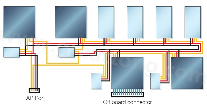 邊界掃描鏈依序連接PCB上具有JTAG功能的元件，從而進行測試存取以執行連接與功能測試