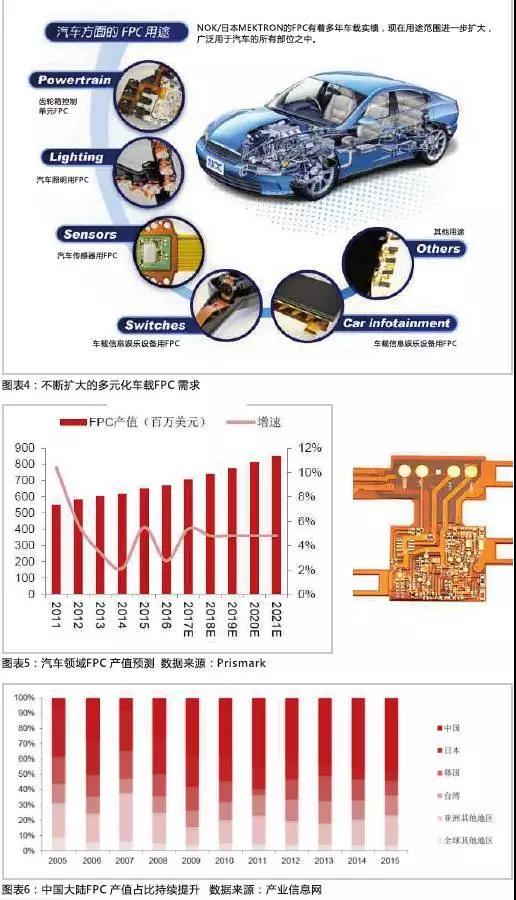 2016年，全球汽車產量達到9498萬輛，汽車電子市場規模約2400億美元，占整車價值比例約為35%，未來隨著汽車自動化、聯網化、電動化趨勢的加深，汽車電子占整車成本的比例有望超過50%。FPC板在汽車中的應用將得到進一步普及，促進FPC產值大幅提高。