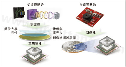 圖1：使用Tessera公司Shellcase技術在晶圓級建構光學元件。