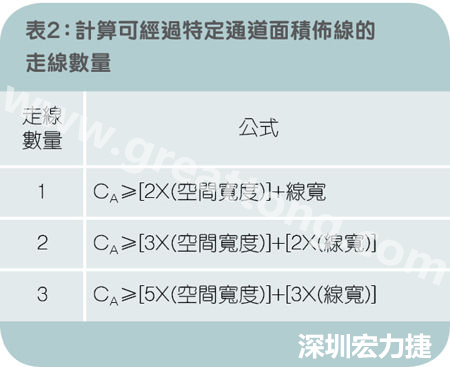 表2：計算可經過特定通道面積布線的走線數量。