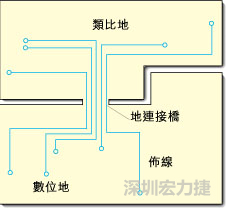 圖2：類比地和數位地之間實現單點連接，從而構成跨區域信號傳輸的連接橋。該信號連接橋將提供信號的返回電流路徑。