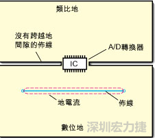 如圖3中所示，將地分割開，在A/D轉換器下面把類比地和數位地部份連接在一起。采取該方法時，必須保証兩個地之間的連接橋寬度與IC等寬，并且任何信號線都不能跨越分割間隙。