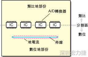 在有些情況下，將類比電源以PCB連接線而不是一個面來設計可以避免電源面的分割問題。