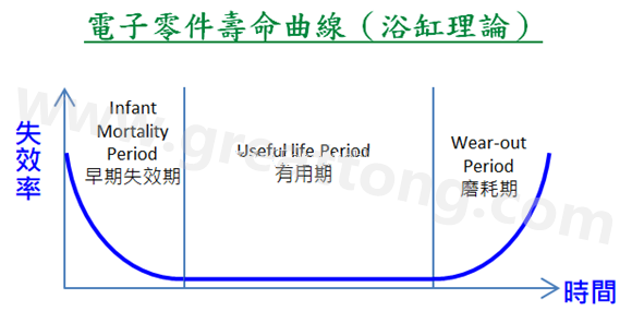 電子零件壽命曲線(浴缸理論)，何謂ESS(Environmental Stress Screening)環境應力篩選？
