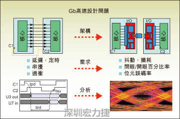 圖2：平行匯流排和串并轉換設計所遇到的典型設計問題。